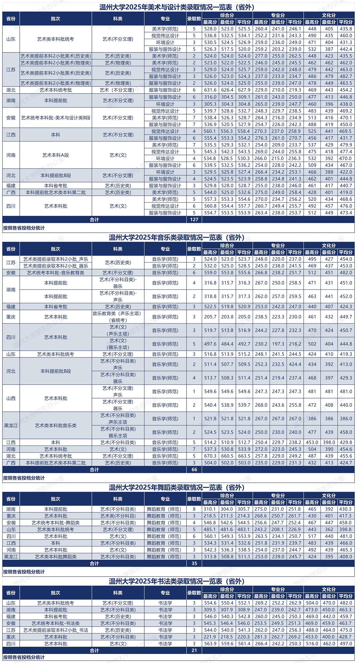 温州大学2025年艺术类录取情况一览表（省外）