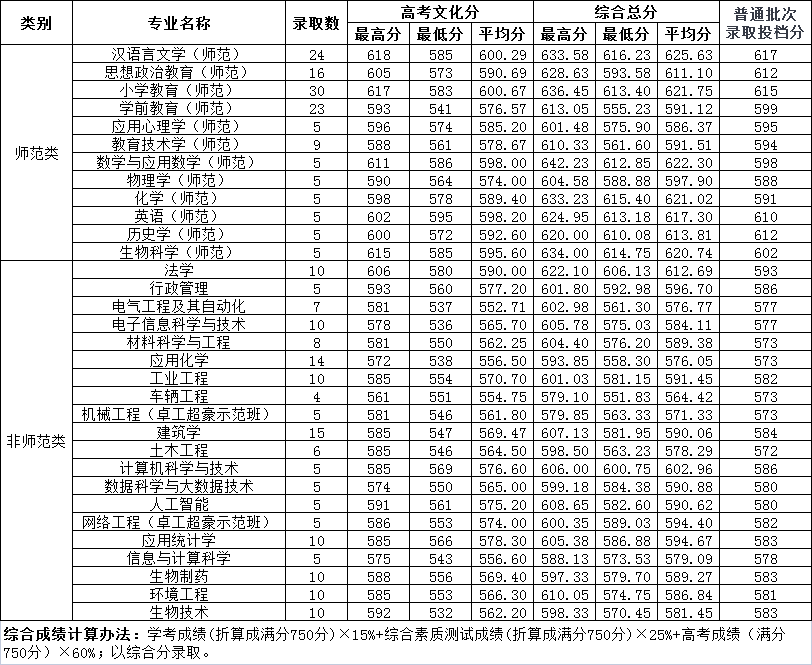 温州大学2021年“三位一体”录取情况一览表（浙江省）