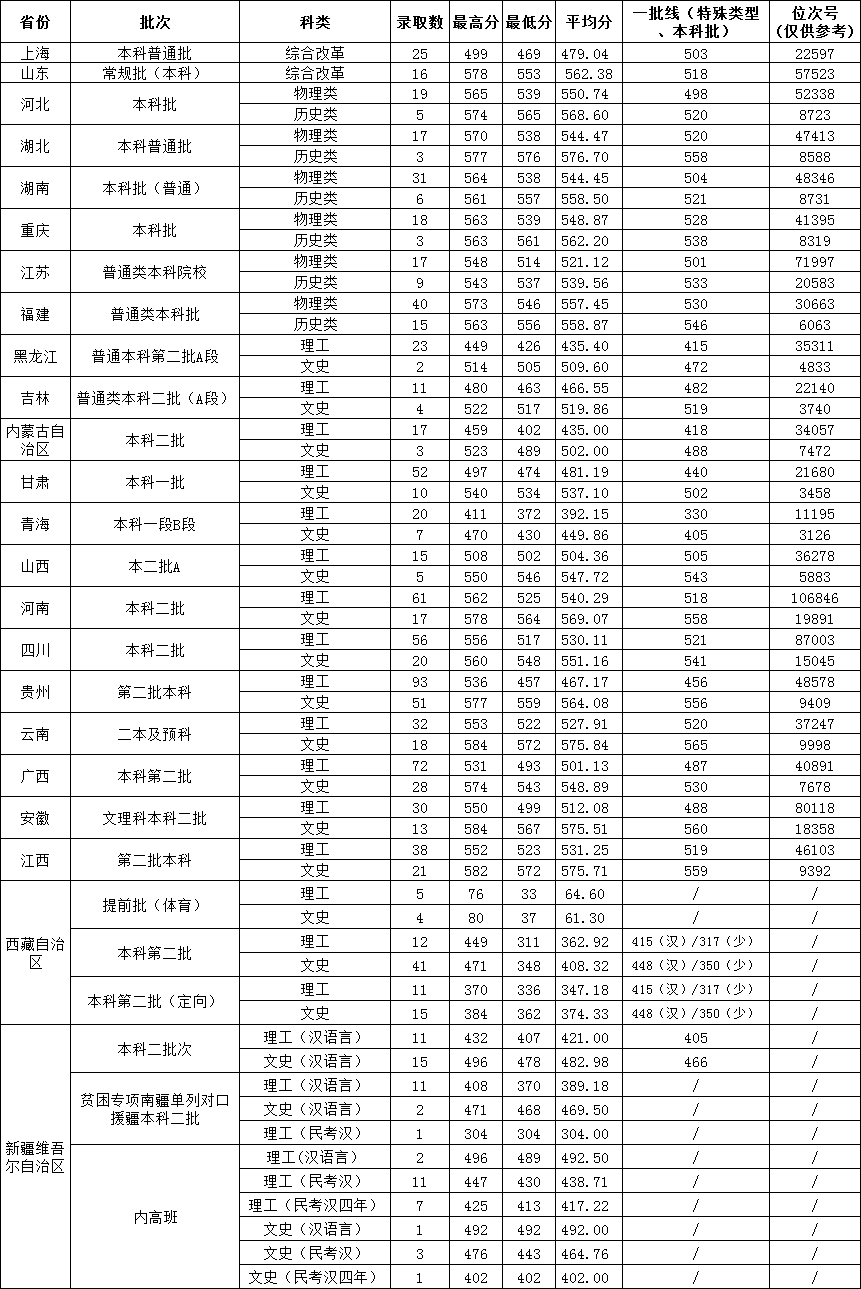 温州大学2021年普通类录取情况一览表（省外）