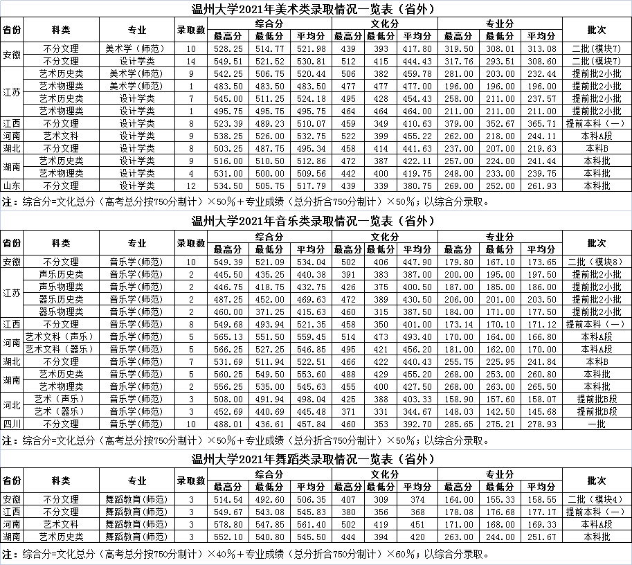 温州大学2021年艺术类录取情况一览表（省外）