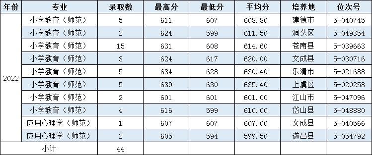 温州大学2022年中小学教师定向培养招生录取情况一览表（浙江省）
