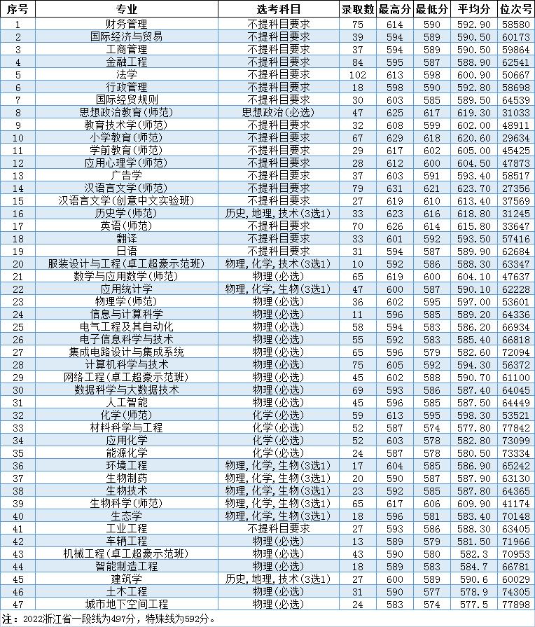温州大学2022年普通类各专业录取情况一览表（浙江省）