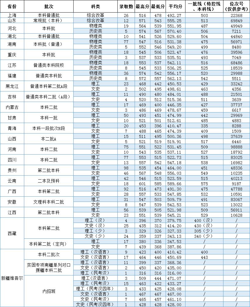 温州大学2022年普通类录取情况一览表（省外）