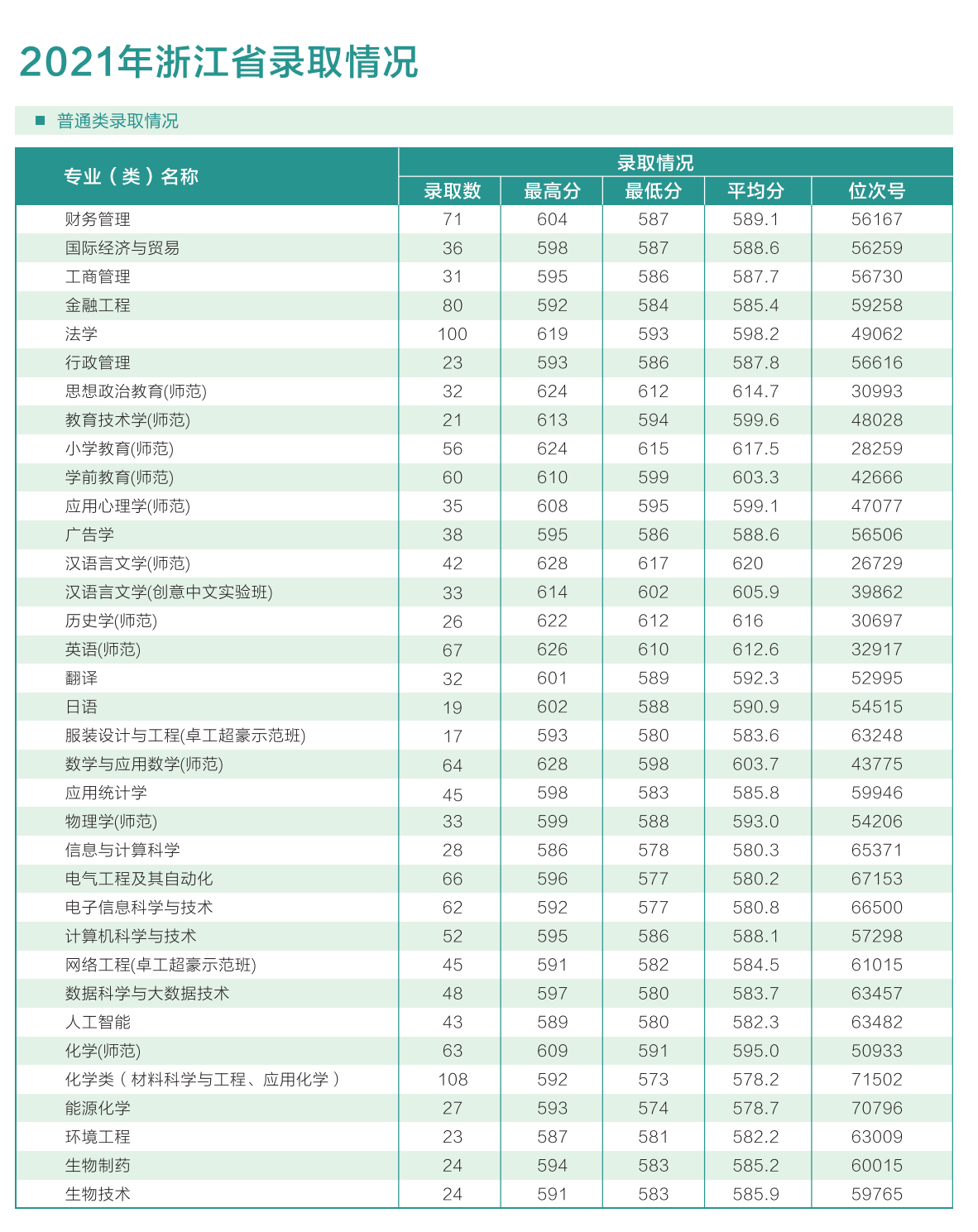 温州大学2021年浙江省录取情况