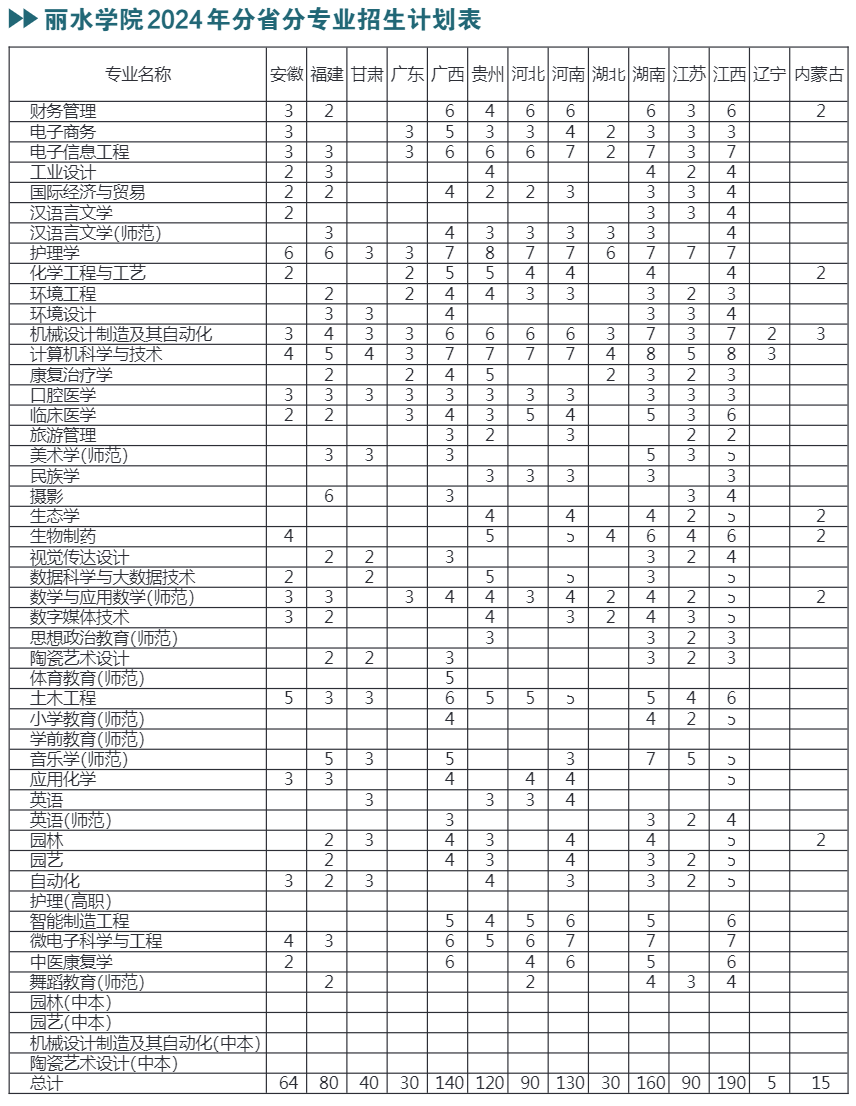 丽水学院2024年分省分专业招生计划