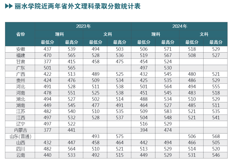 丽水学院近两年省外文理科录取分数统计表