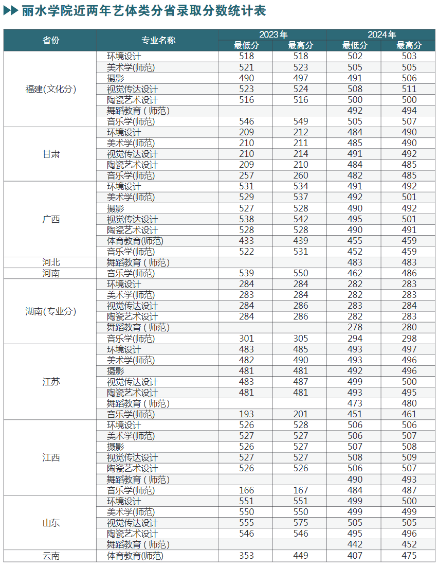 丽水学院近两年艺体类分省录取分数统计表