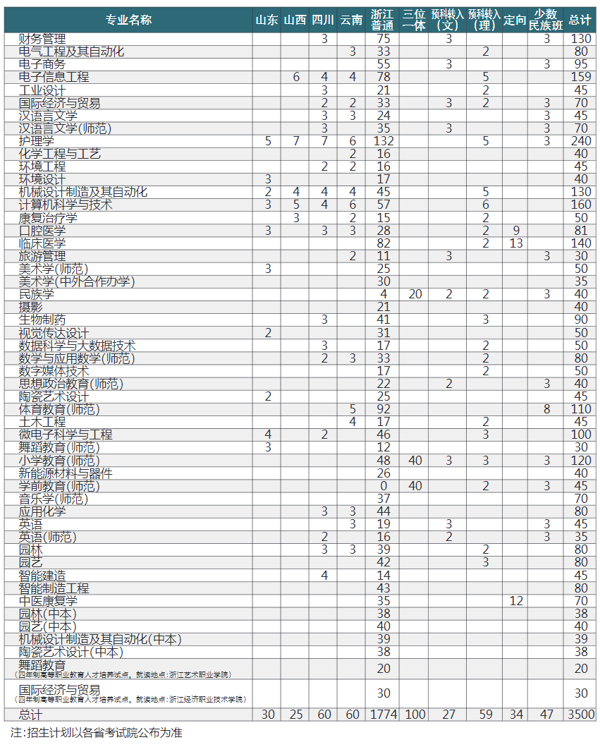 丽水学院2025年分省分专业招生计划