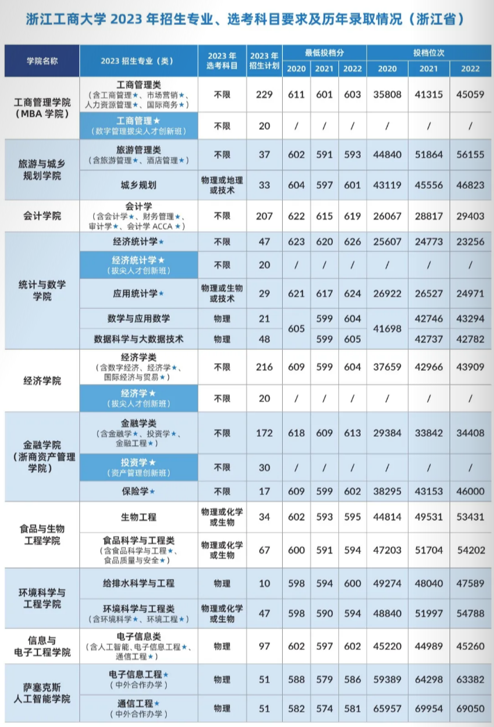 浙江工商大学2023年招生专业、选考科目要求及历年录取情况（浙江省）
