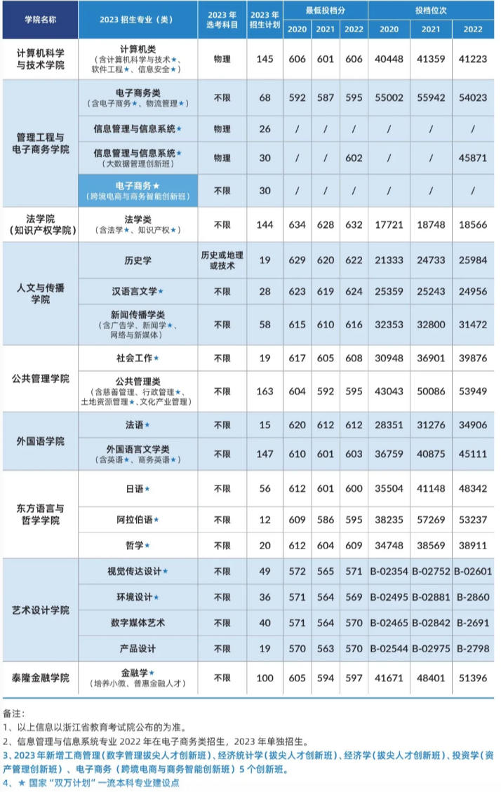 浙江工商大学2023年招生专业、选考科目要求及历年录取情况（浙江省）
