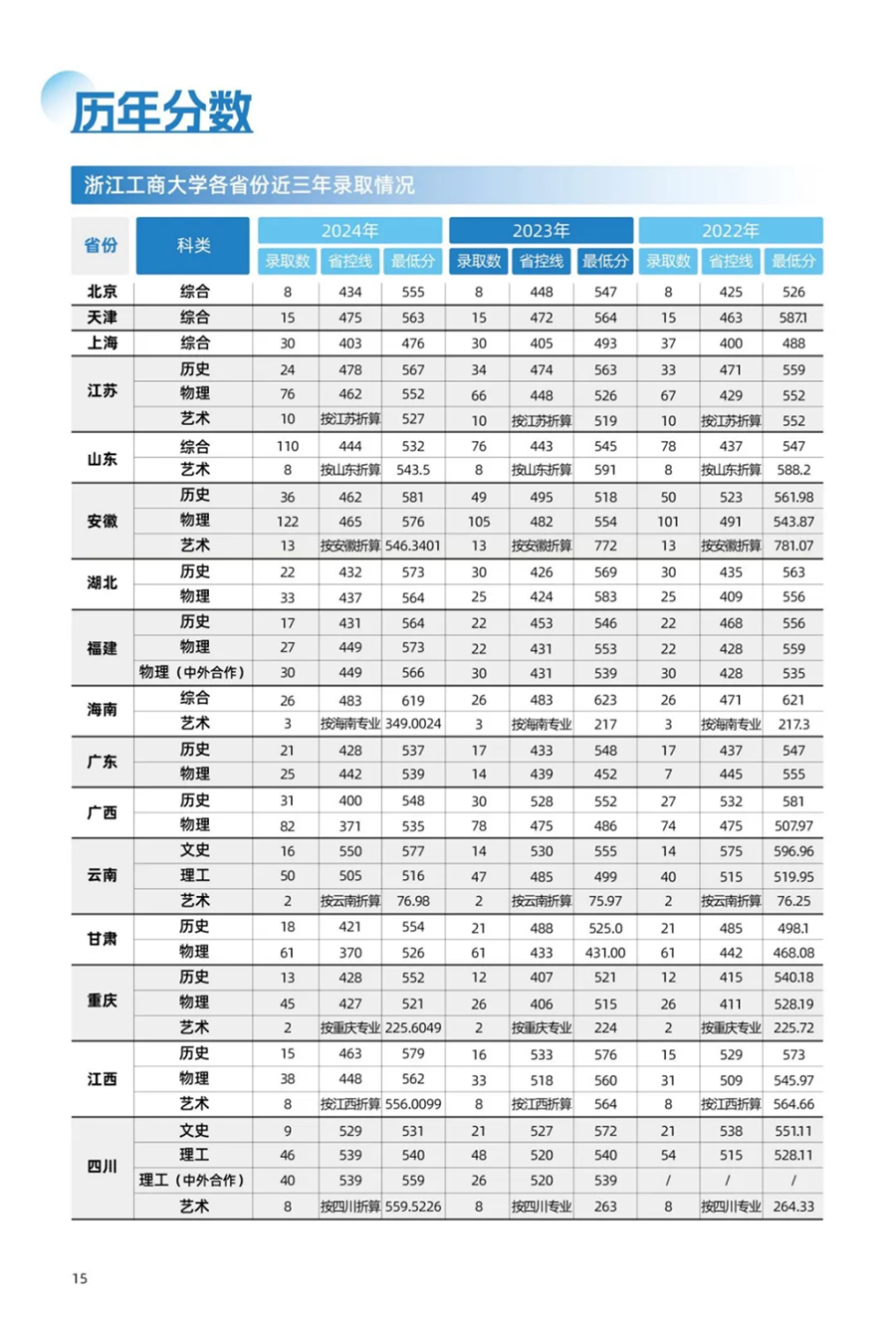 浙江工商大学－2024年招生分数线