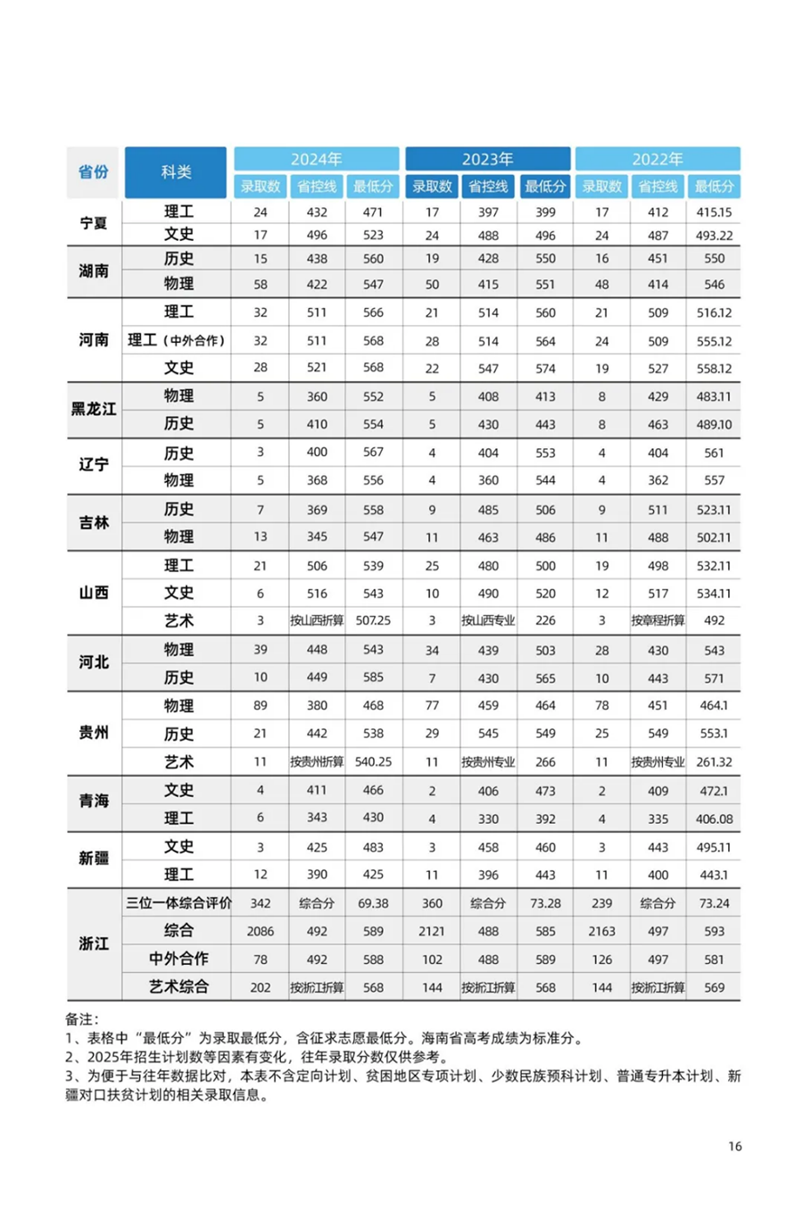 浙江工商大学－2024年招生分数线