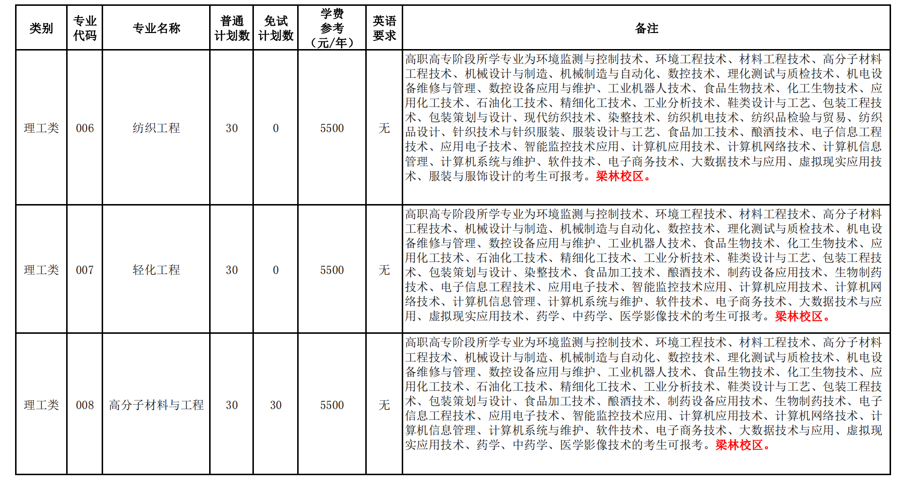 嘉兴学院2022年专升本分专业招生计划