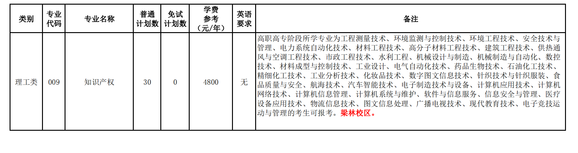 嘉兴学院2022年专升本分专业招生计划