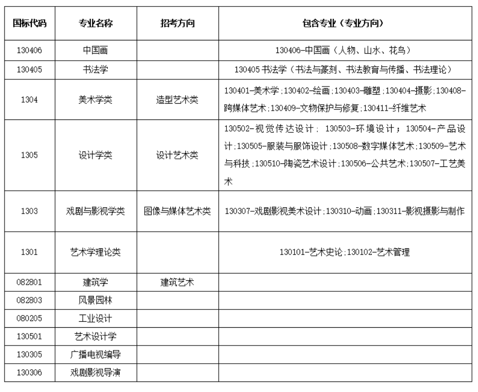中国美术学院专业教学为基础和专业「两段式」教学模式，各招考专业大类包含专业见下表