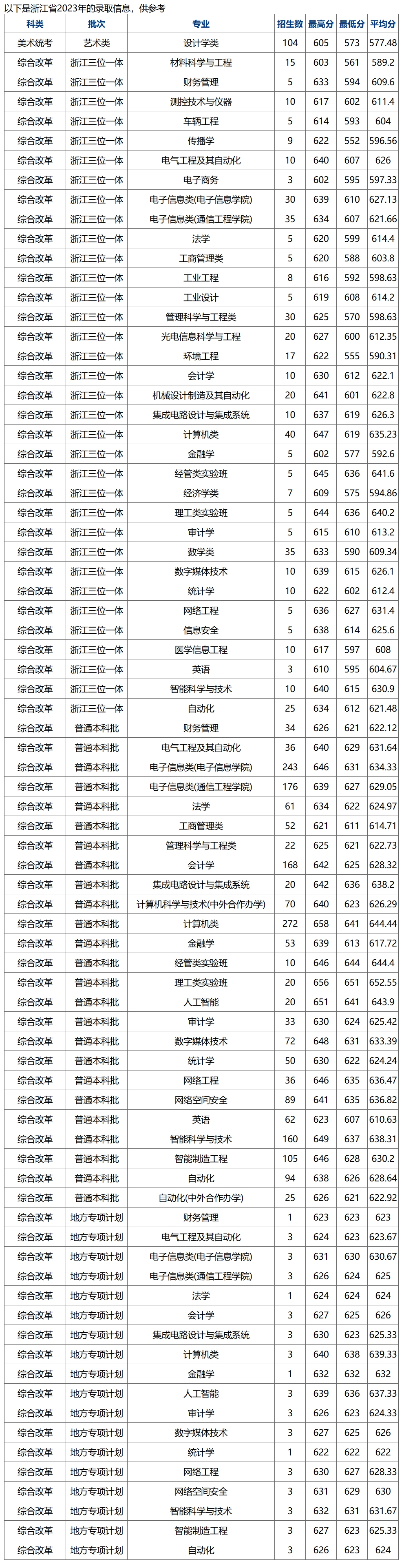 杭州电子科技大学－浙江省2023年的录取信息