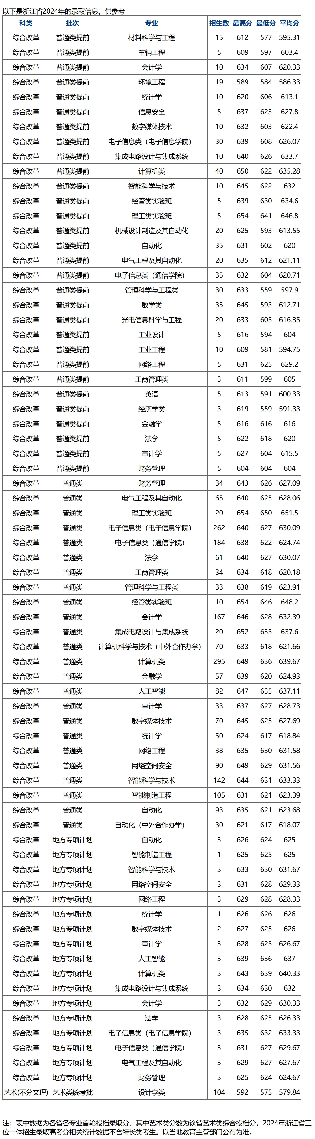 杭州电子科技大学－浙江省2024年的录取信息