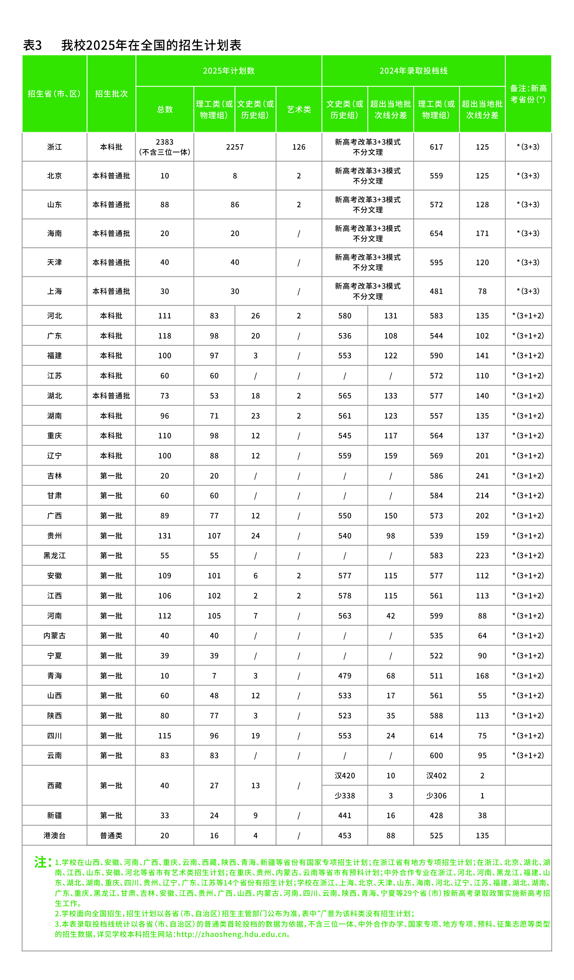 杭州电子科技大学－2025年全国招生计划表