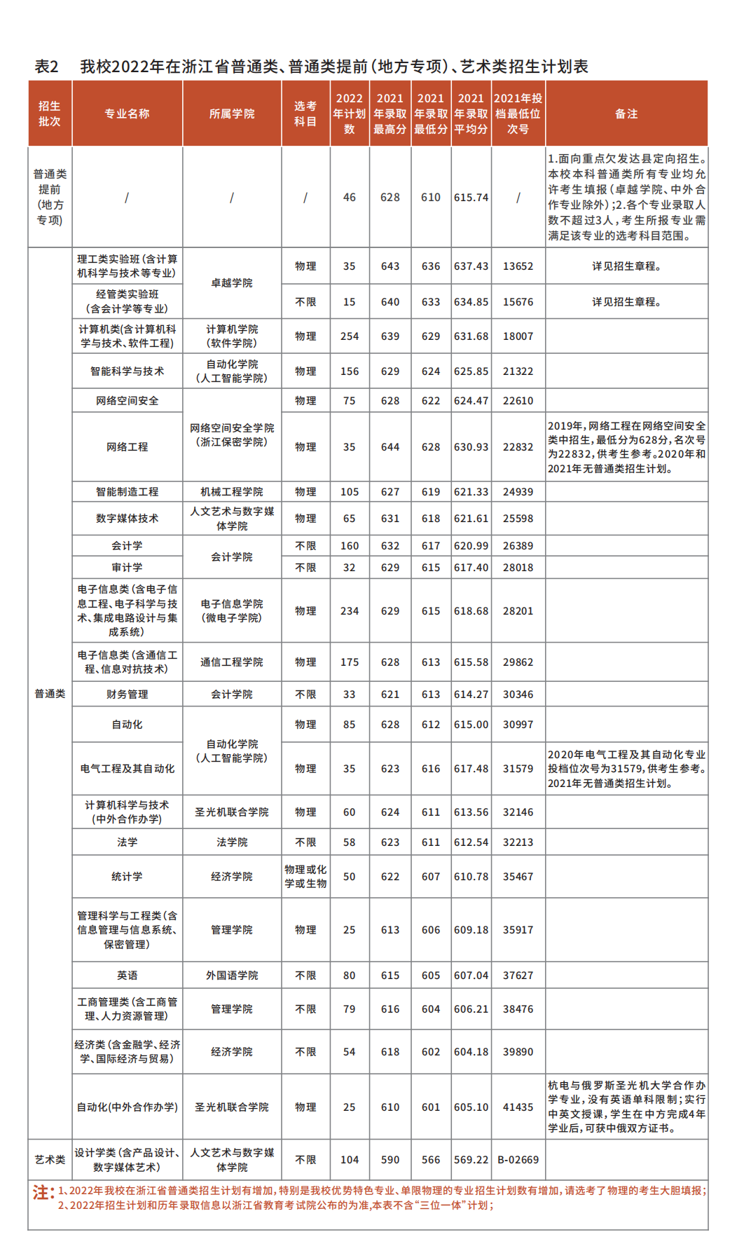 杭州电子科技大学2022年本科生报考指南