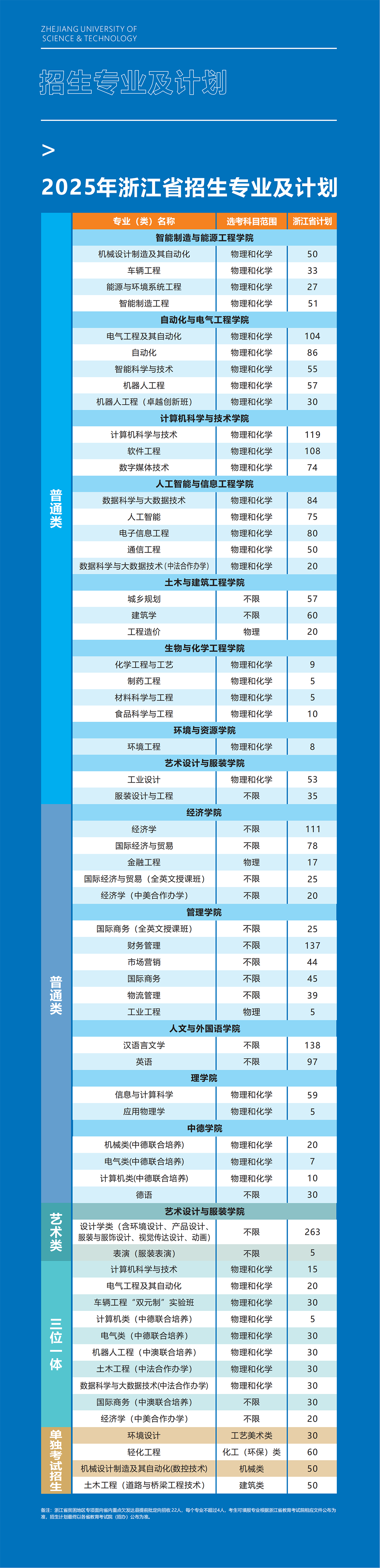 2025年浙江省招生专业及计划