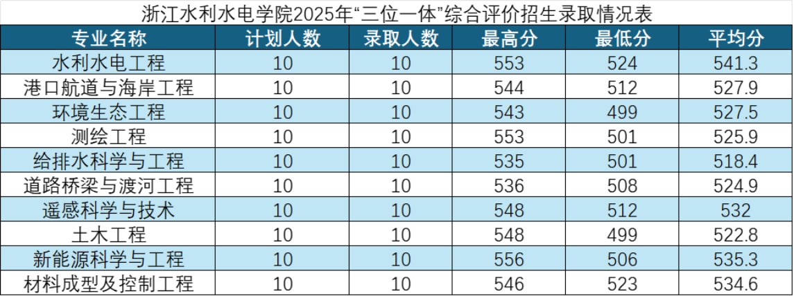 2025年浙江水利水电学院“三位一体”综合评价高考录取分数线