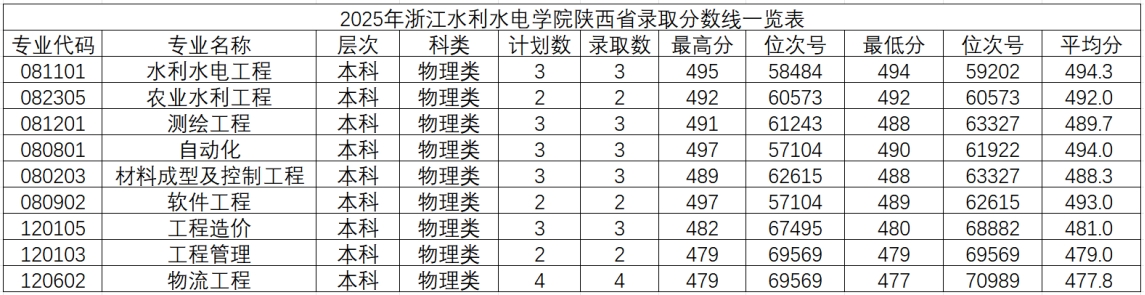 2025年浙江水利水电学院陕西省录取情况