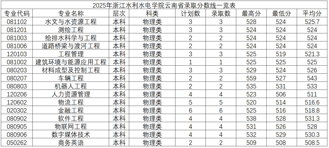 2025年浙江水利水电学院云南省录取情况
