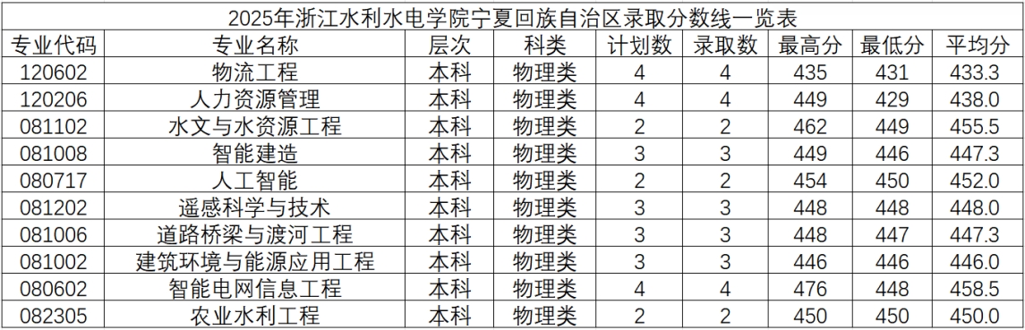 2025年浙江水利水电学院宁夏回族自治区录取情况