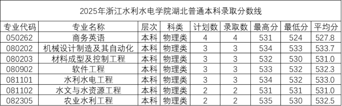 2025年浙江水利水电学院湖北省录取情况