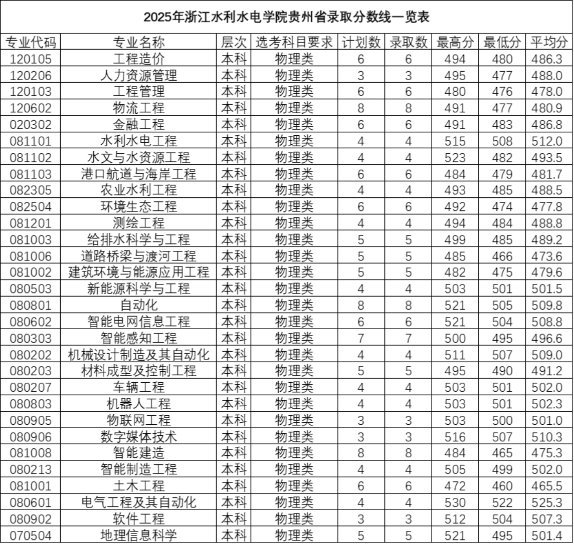 2025年浙江水利水电学院贵州省录取情况