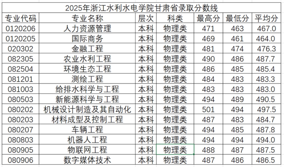 2025年浙江水利水电学院甘肃省录取情况