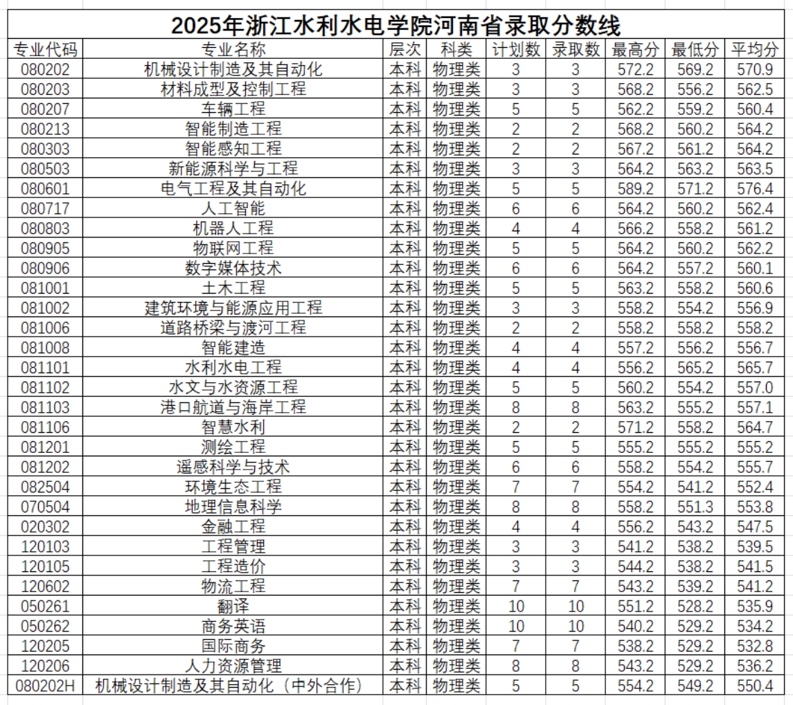 2025年浙江水利水电学院河南省录取情况