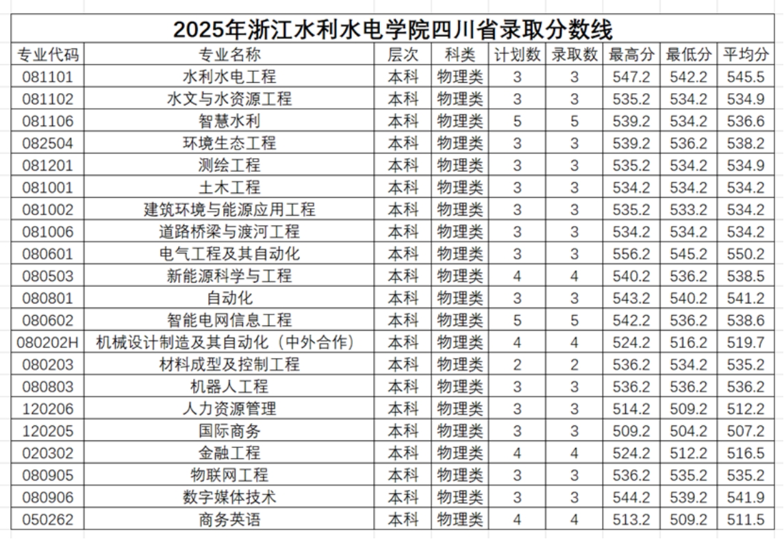 2025年浙江水利水电学院四川省录取情况