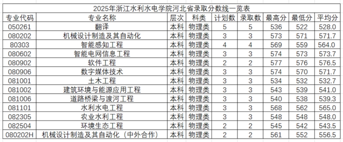 2025年浙江水利水电学院河北省录取情况
