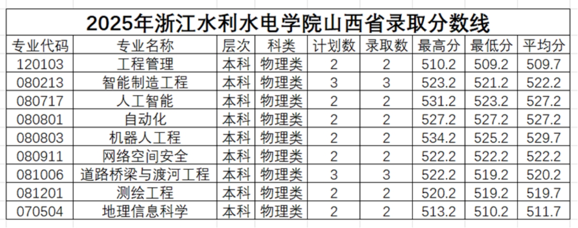 2025年浙江水利水电学院山西省录取情况