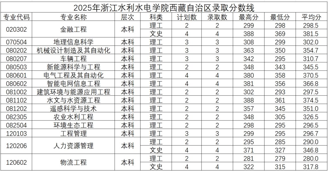 2025年浙江水利水电学院西藏自治区录取情况
