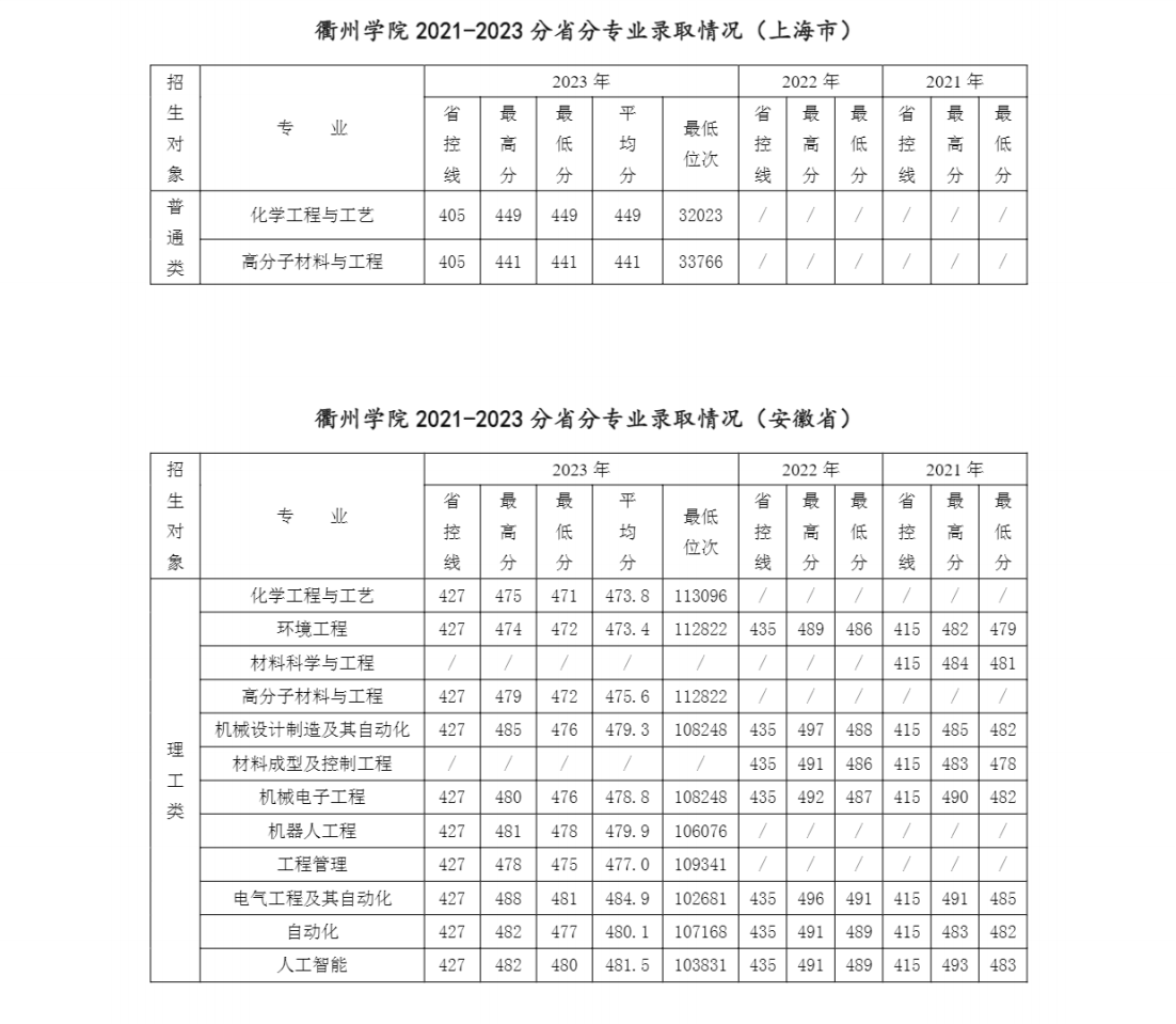 衢州学院2021-2023年分省分专业录取情况一览表（省外）