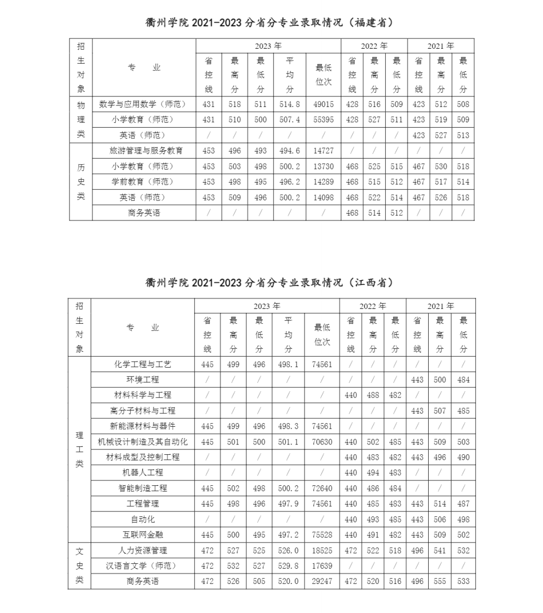 衢州学院2021-2023年分省分专业录取情况一览表（省外）