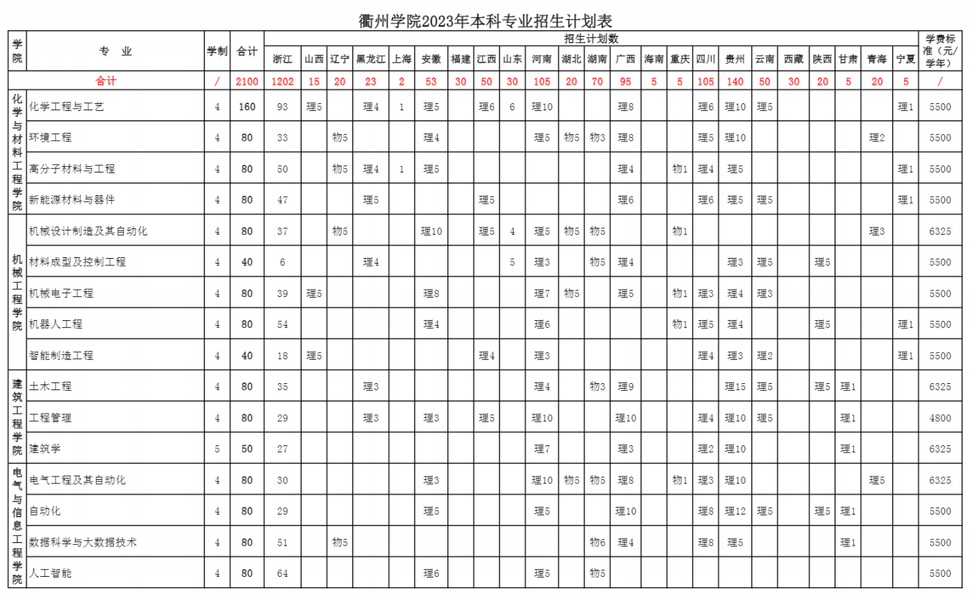 衢州学院2023年本科分省分专业招生计划表