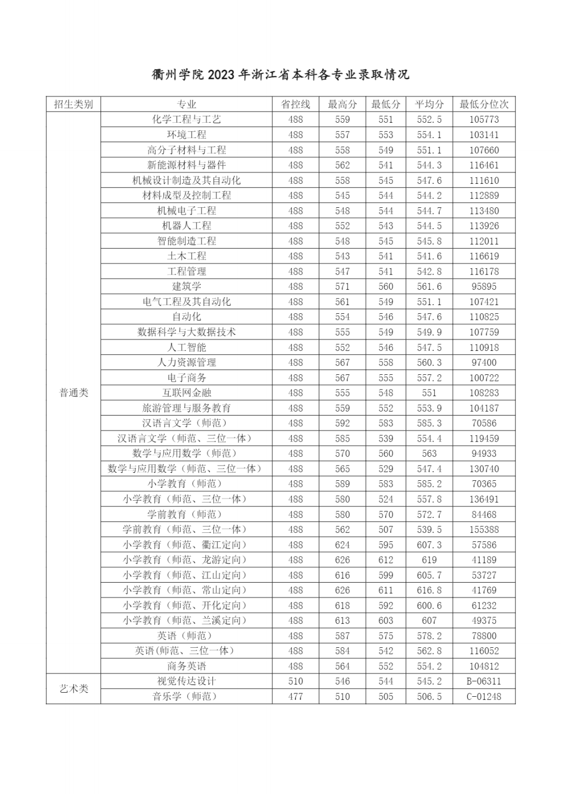 衢州学院2023年浙江省分专业录取情况一览表