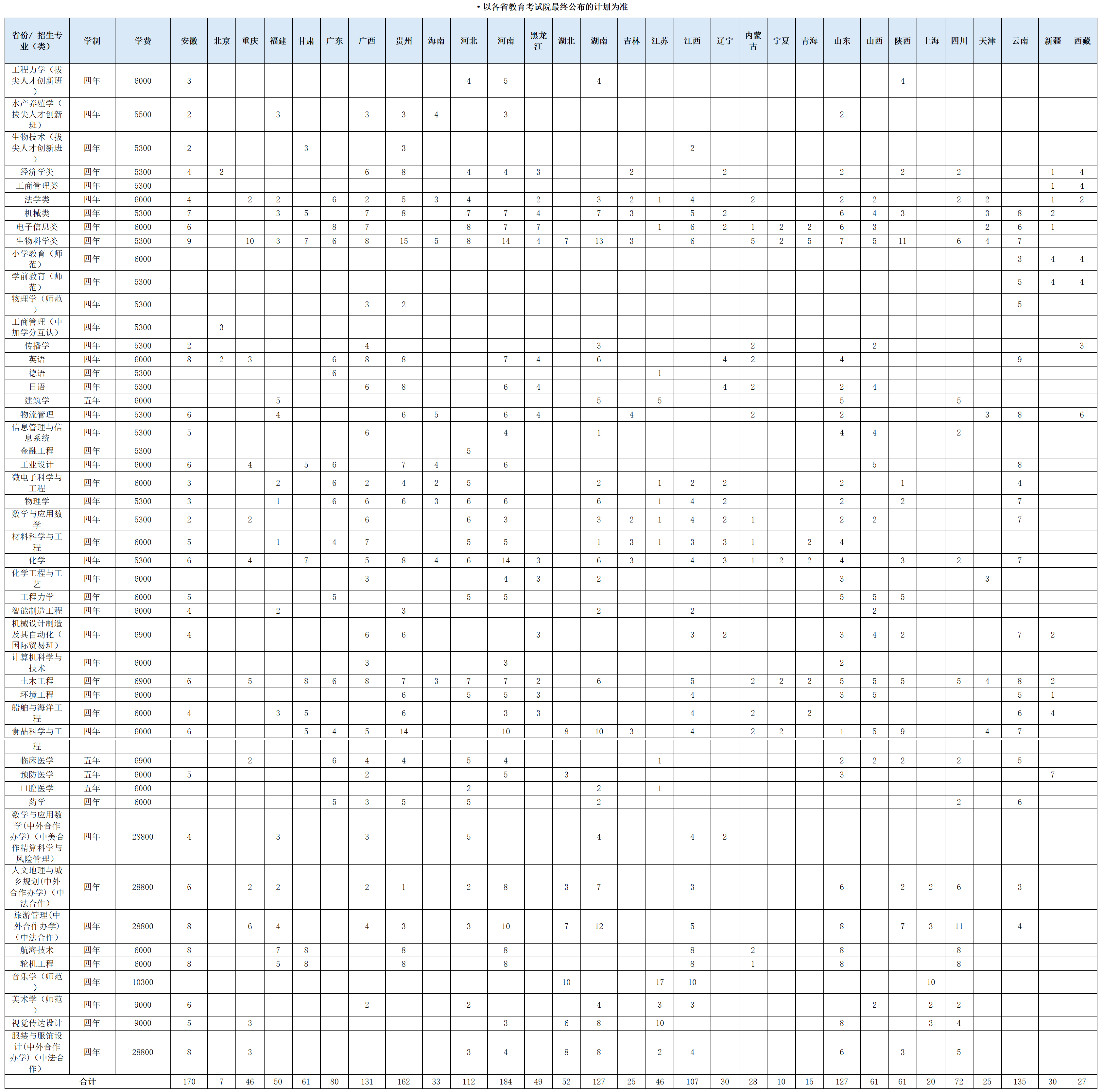 2024年宁波大学外省招生计划