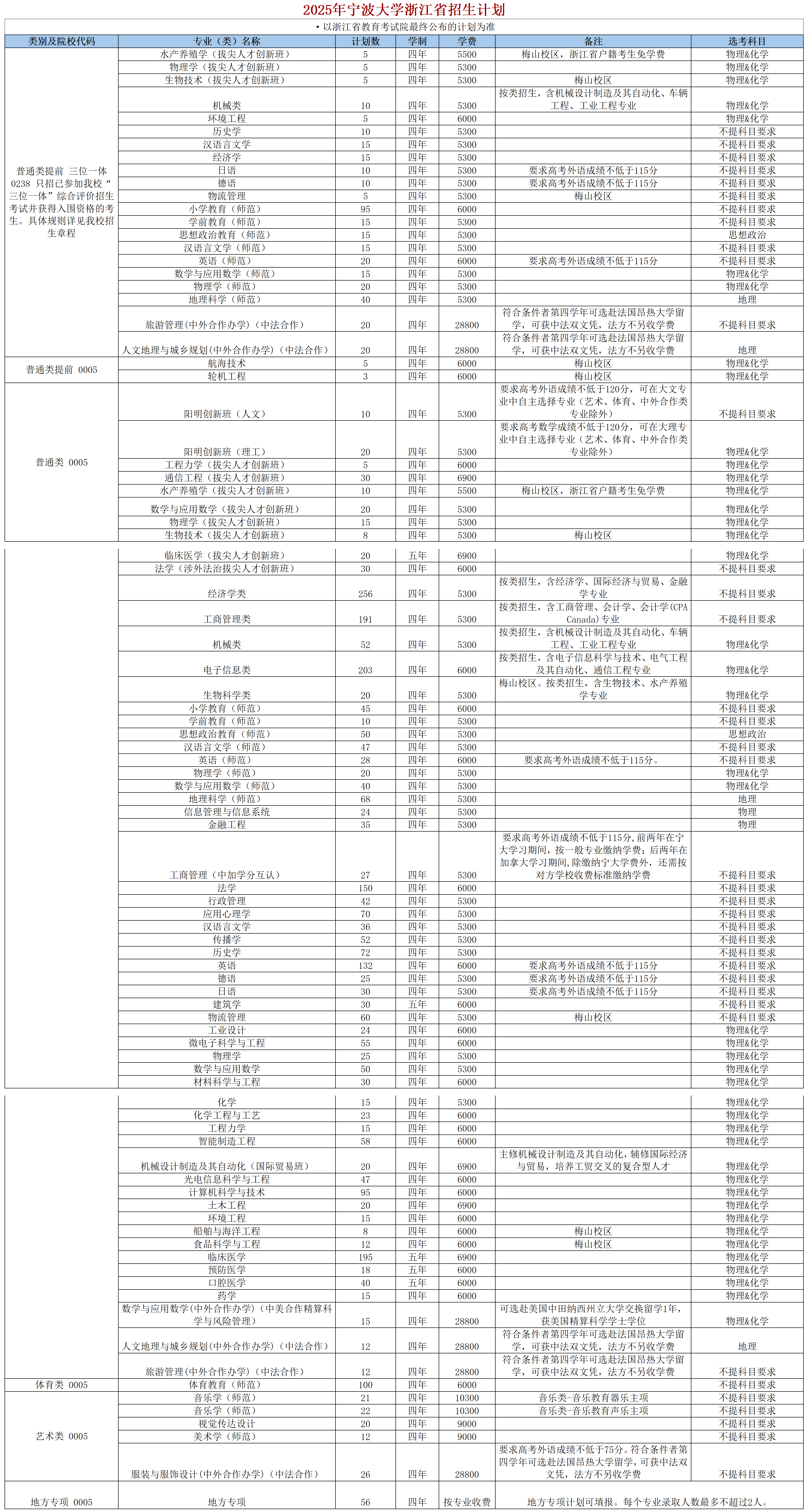 2025年宁波大学浙江省招生计划