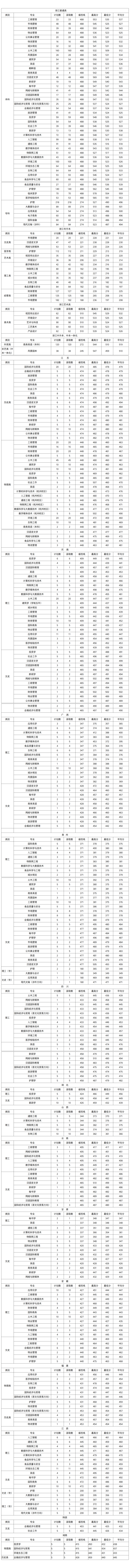 浙江树人学院2023录取分数一览表