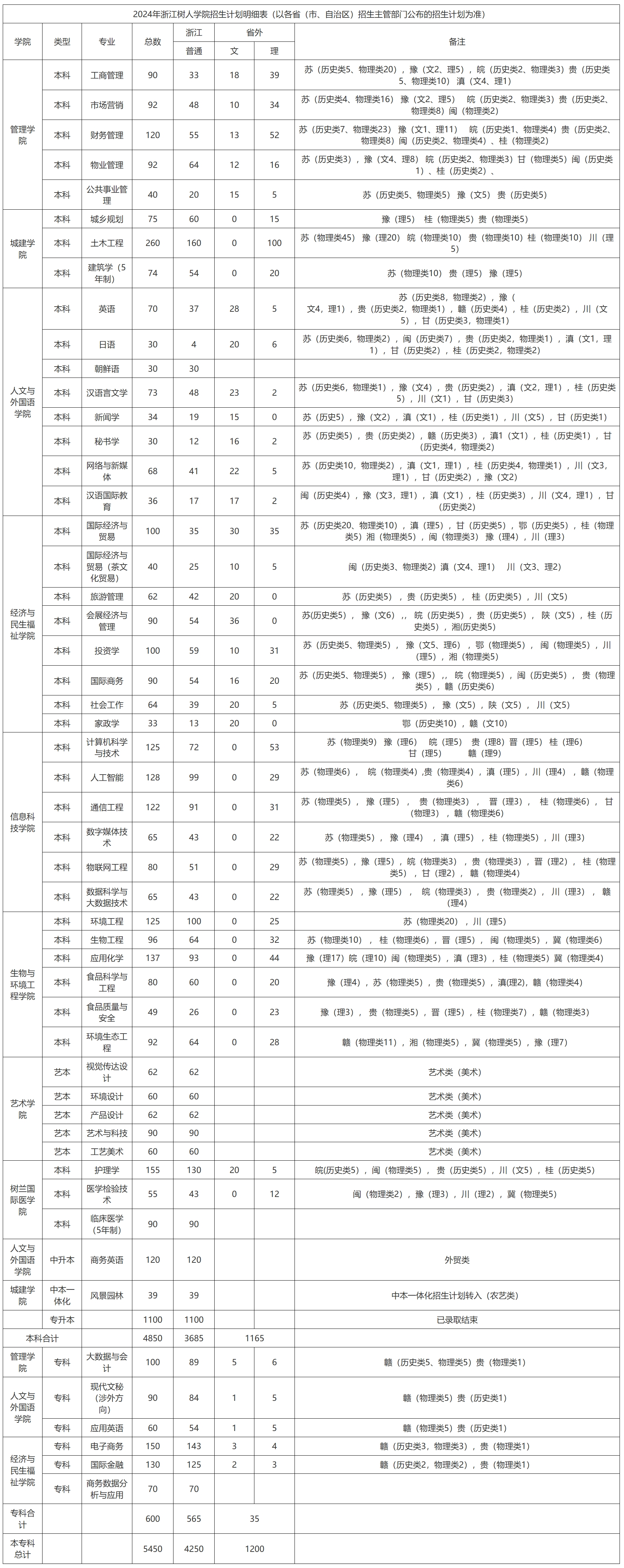 浙江树人学院－2024年招生计划