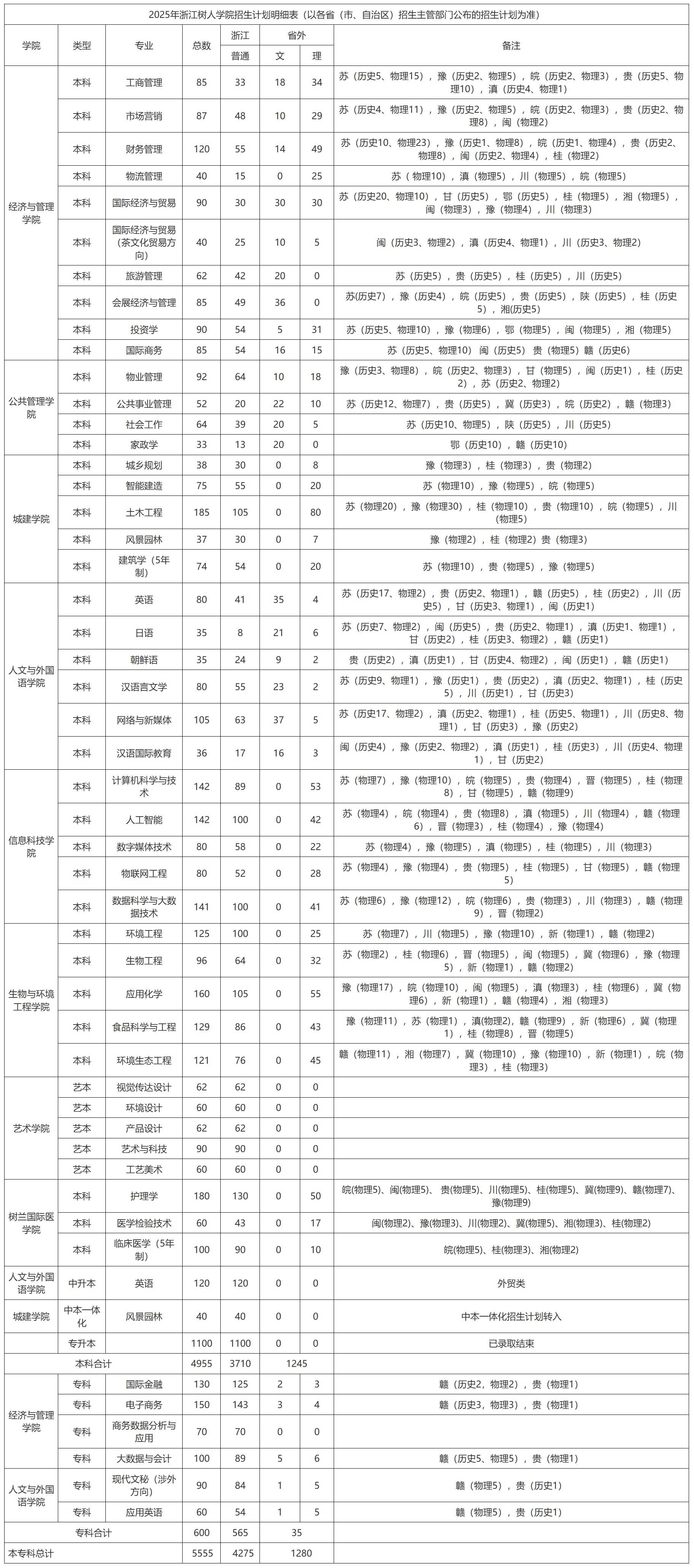 浙江树人学院－2025年招生计划