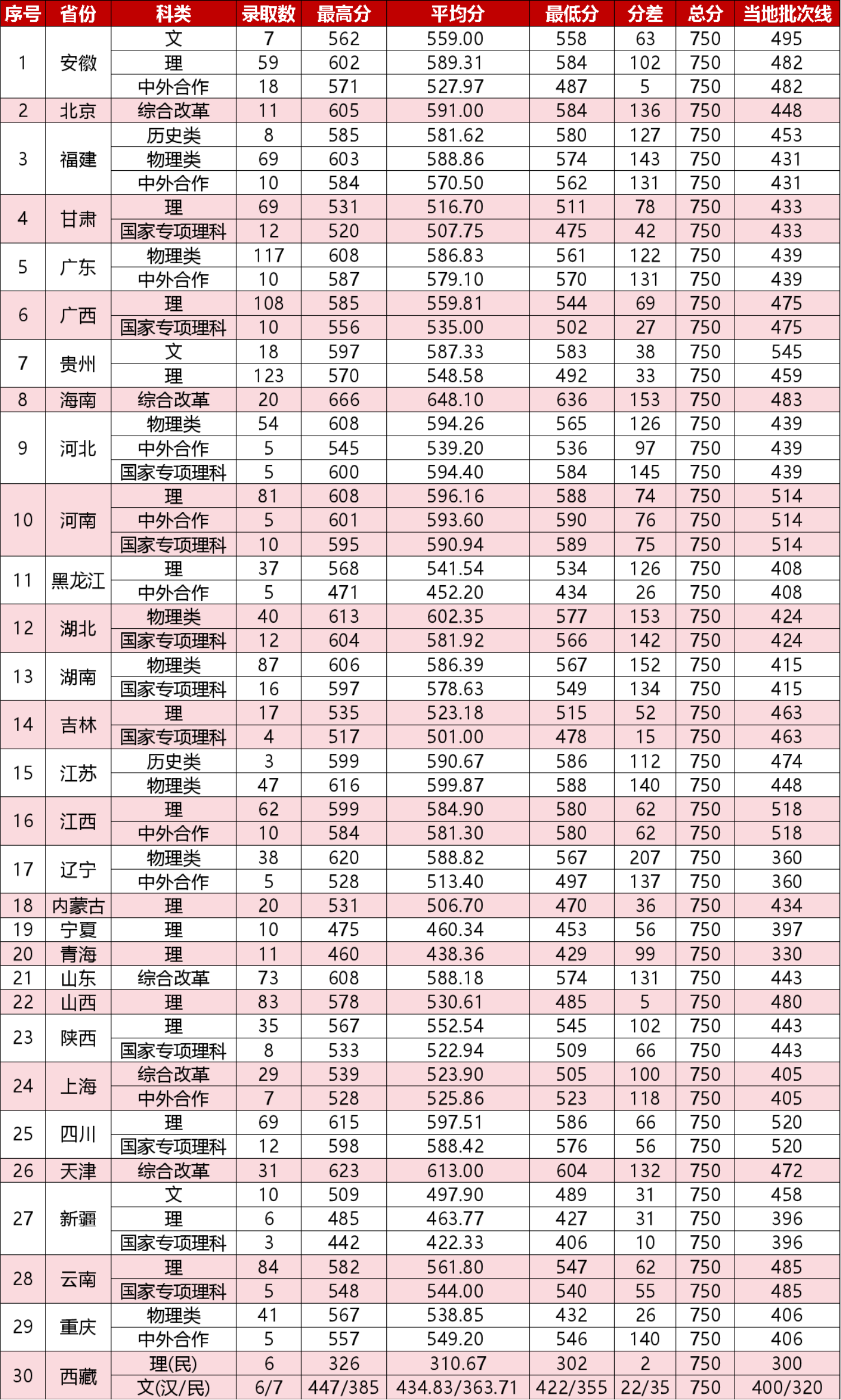 浙江工业大学2023年外省招生录取情况汇总表