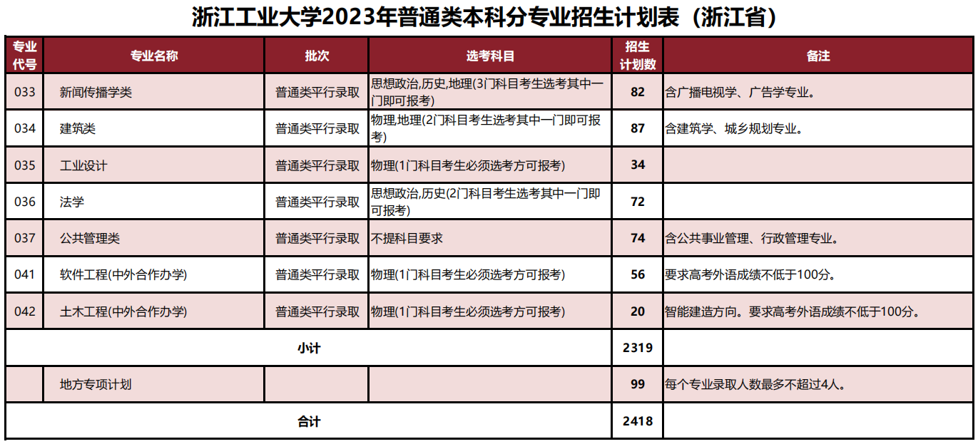 浙江工业大学2023年普通类本科分专业招生计划表（浙江省）