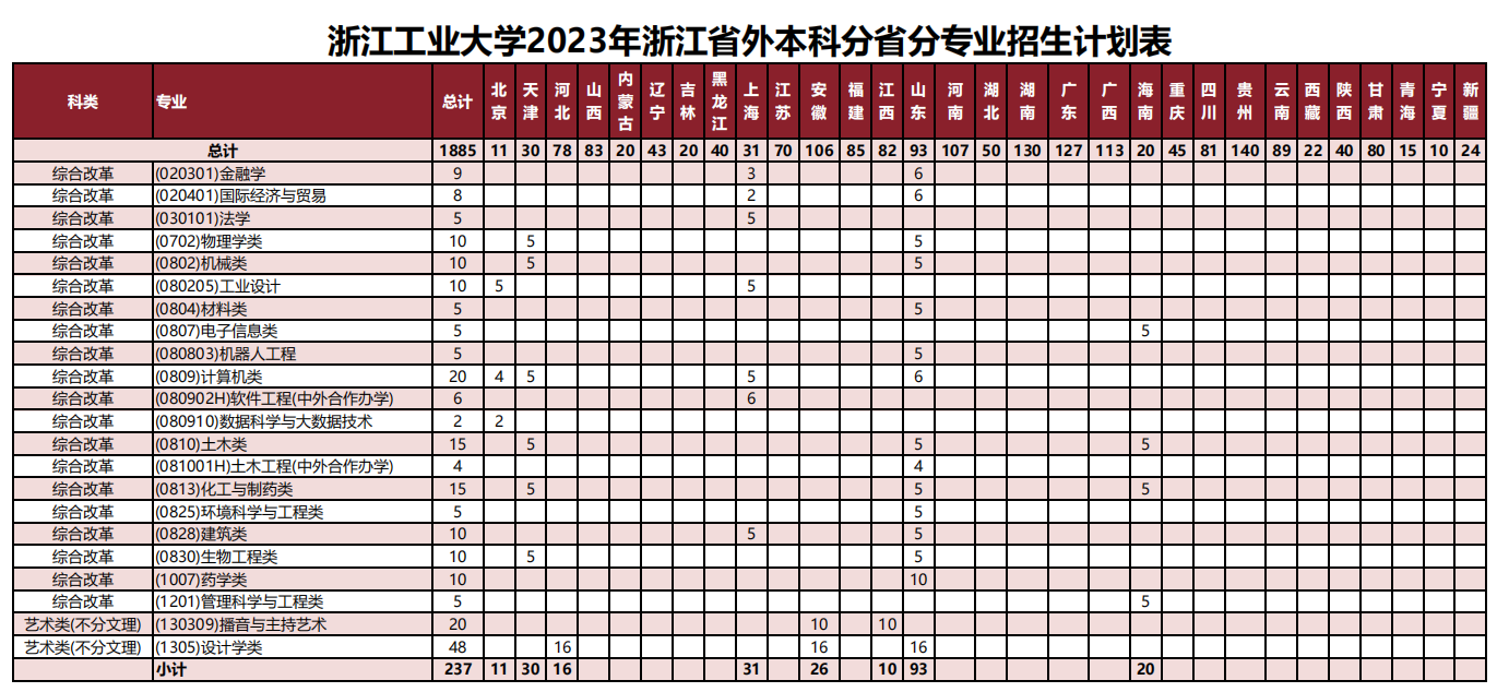 浙江工业大学2023年本科分省分专业招生计划表（外省）