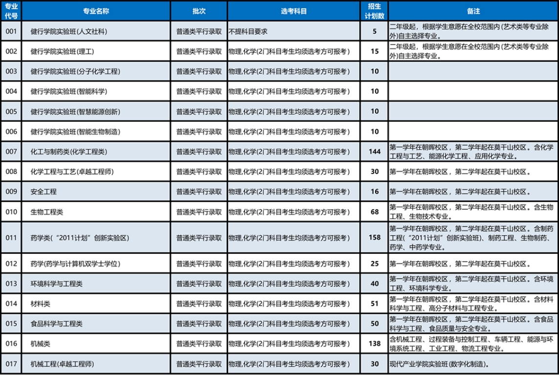 浙江省普通类本科分专业招生计划表