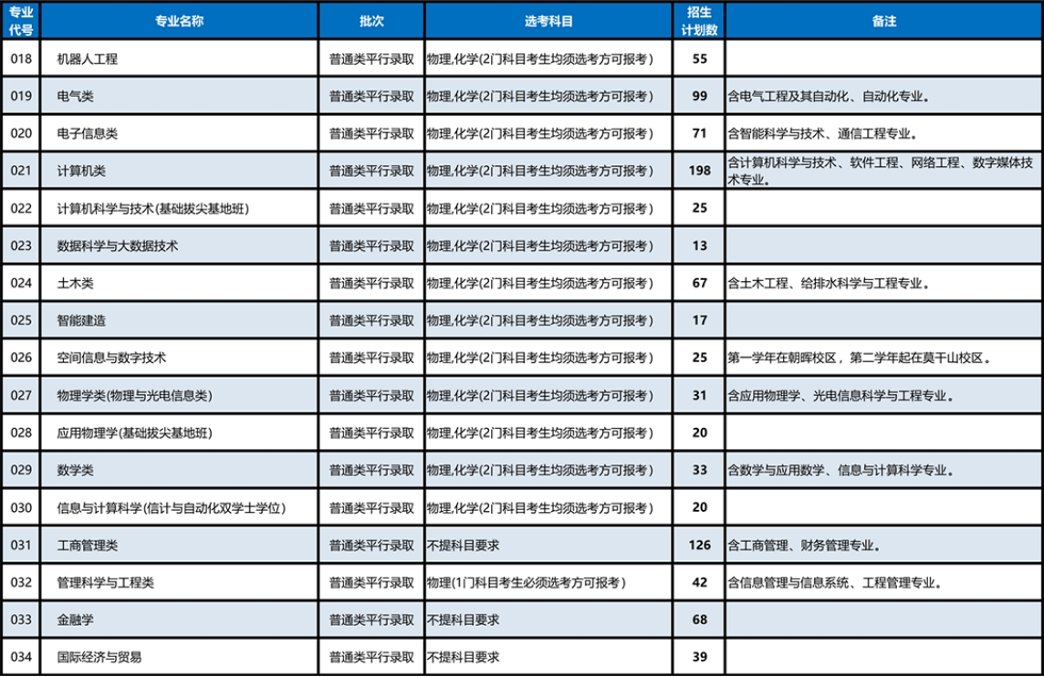 浙江省普通类本科分专业招生计划表